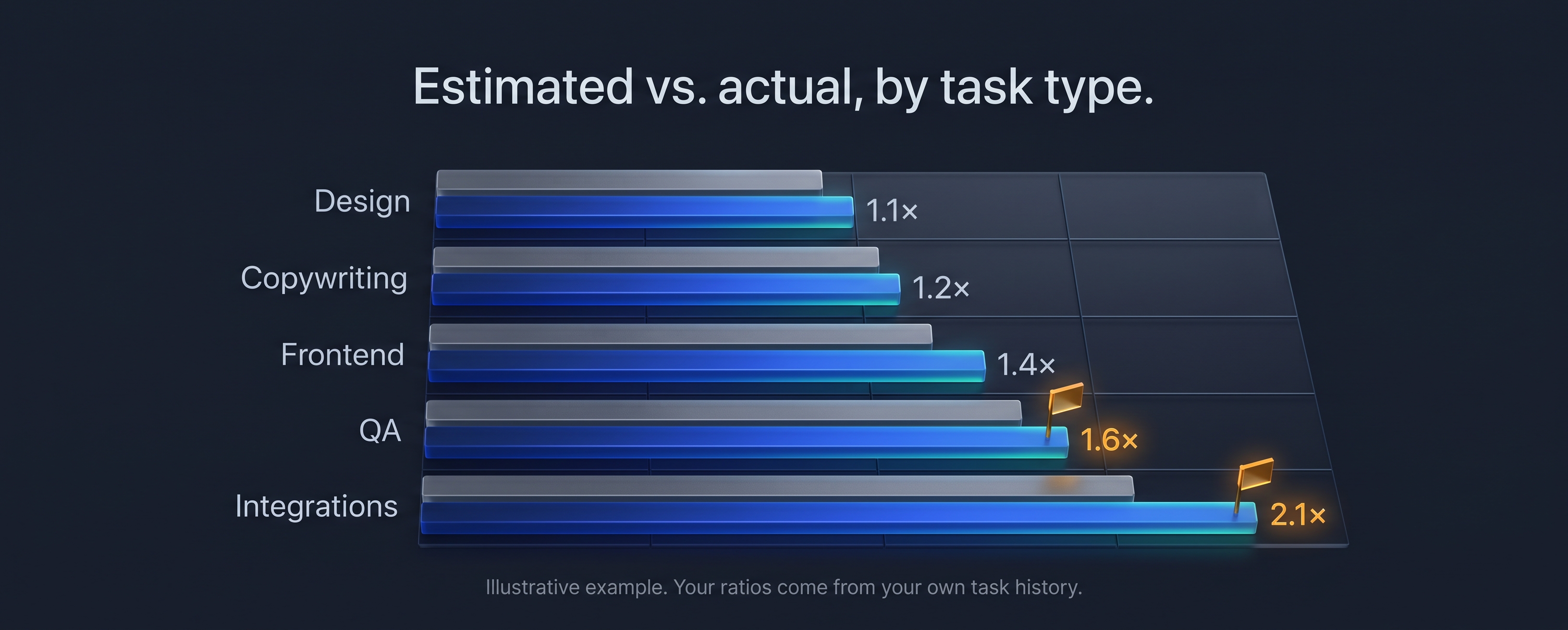 stimated vs. actual, by task type