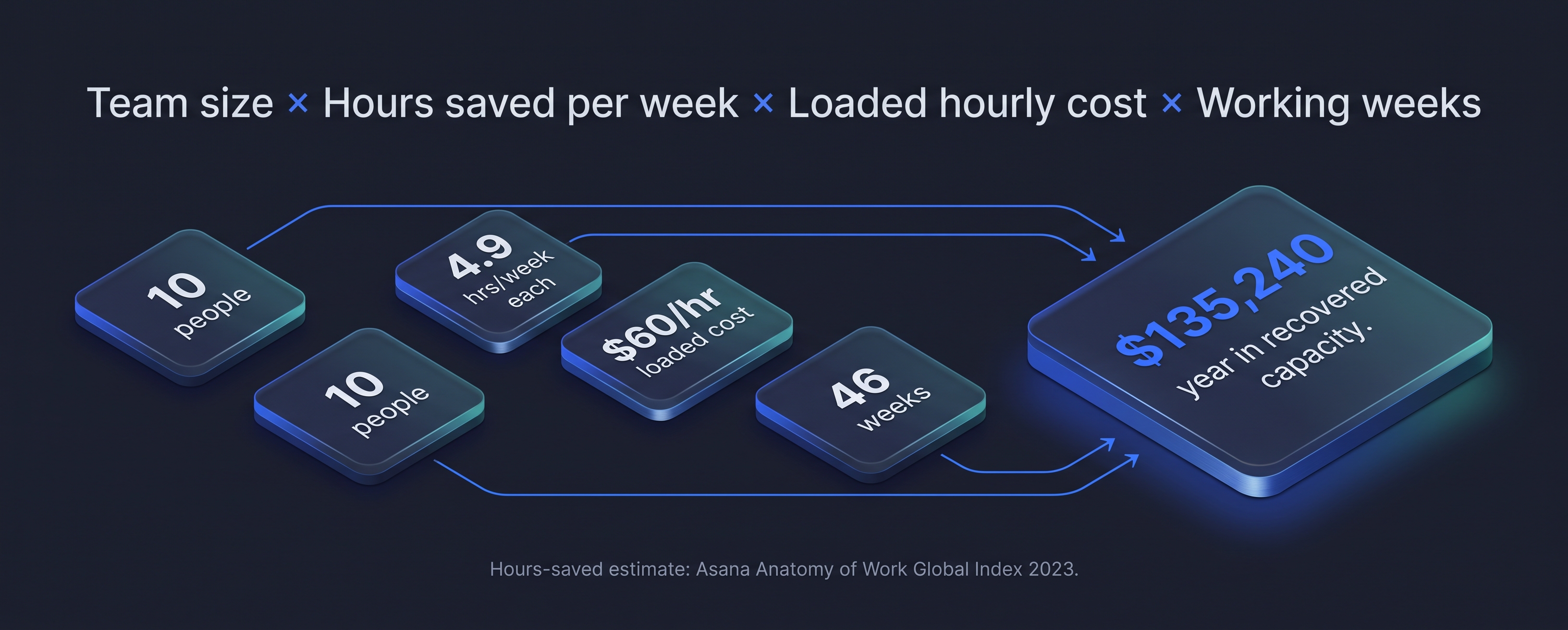ROI math infographic