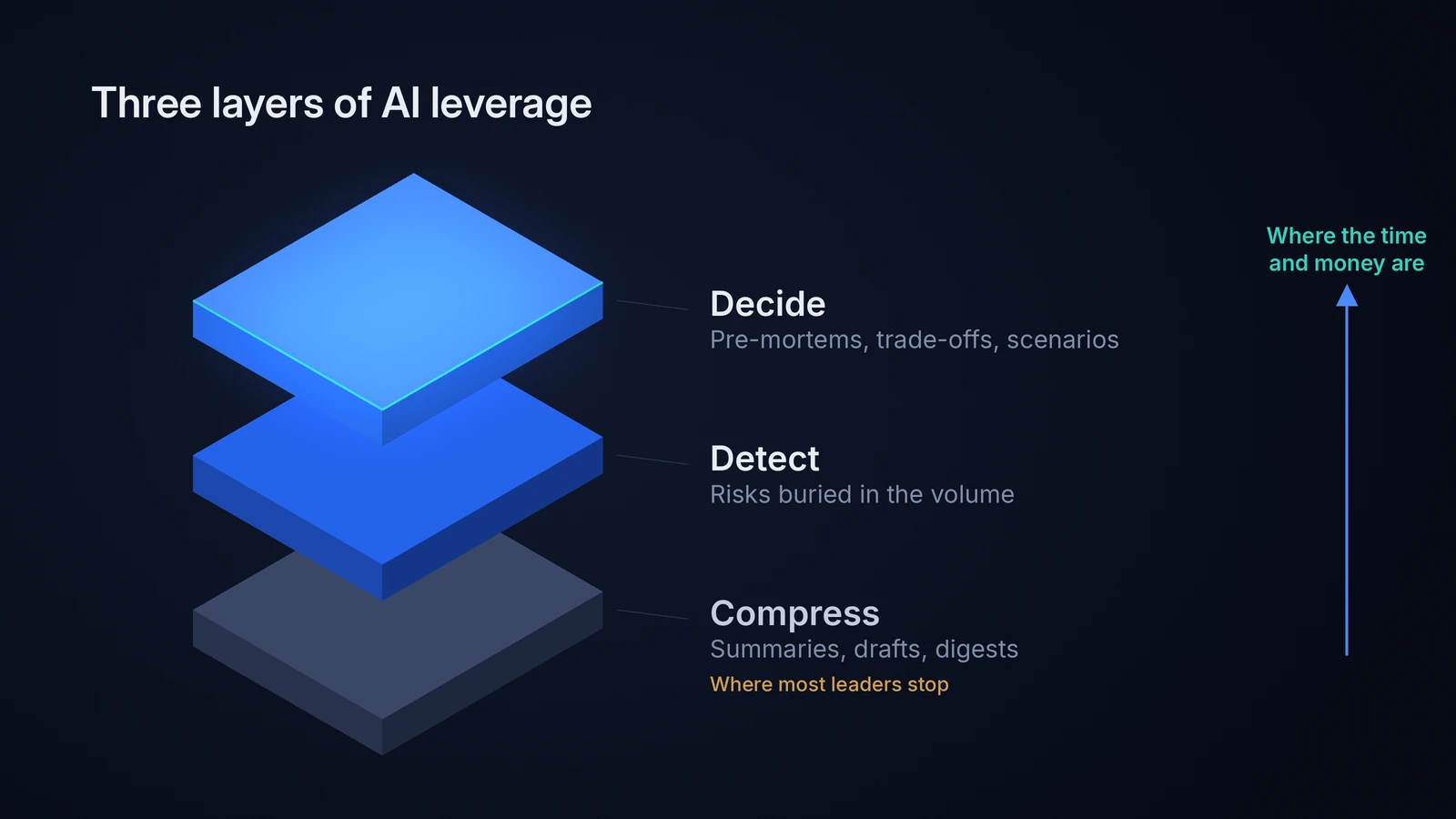 ai-leverage-layers-framework