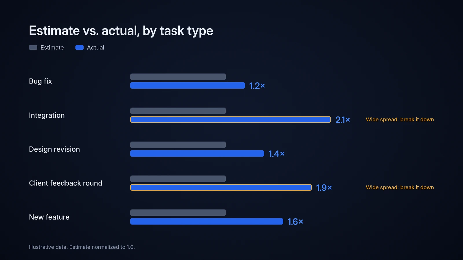 estimation-multiplier-chart